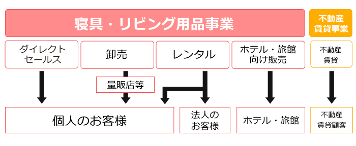 セグメント