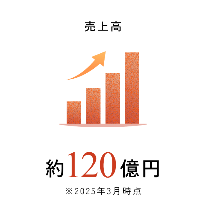 売上高約120億円