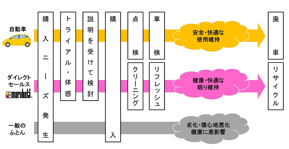 ダイレクトセールス説明図