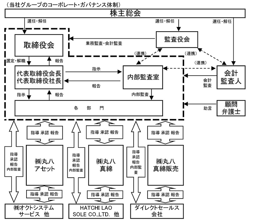 コーポレートガバナンス体制