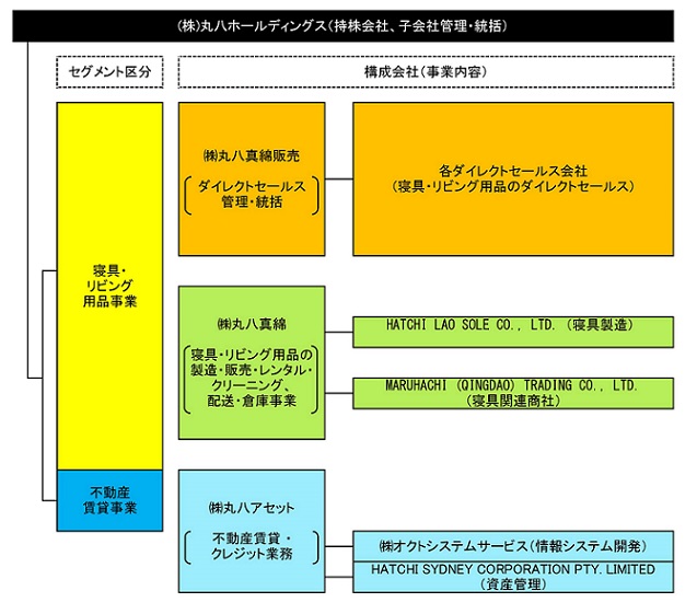 株式会社丸八ホールディングス ｜ 会社概要