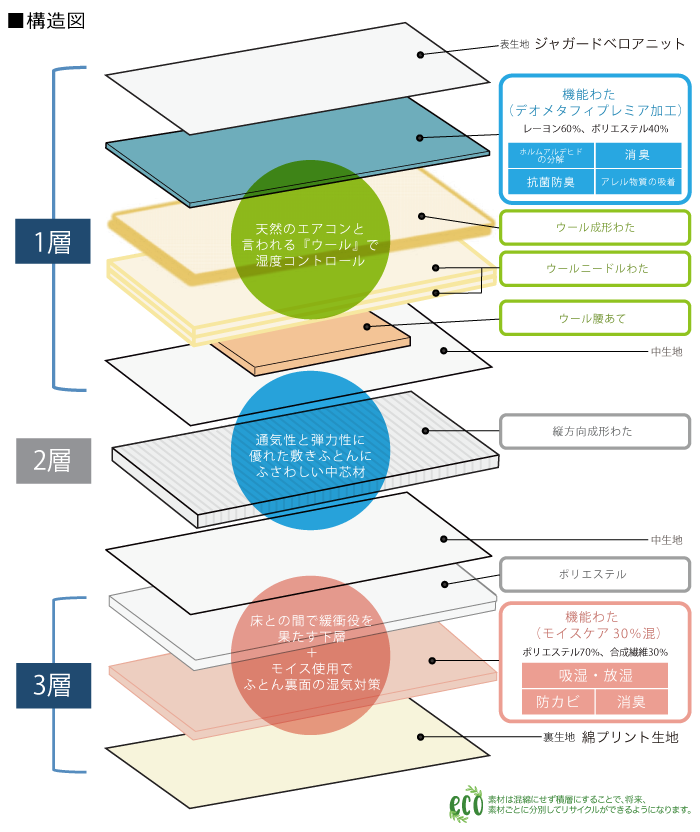 多重層敷きふとん構造図-02