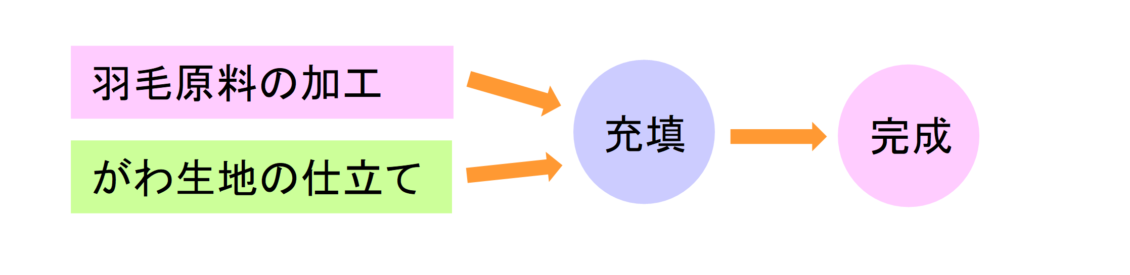 ふとんができるまで