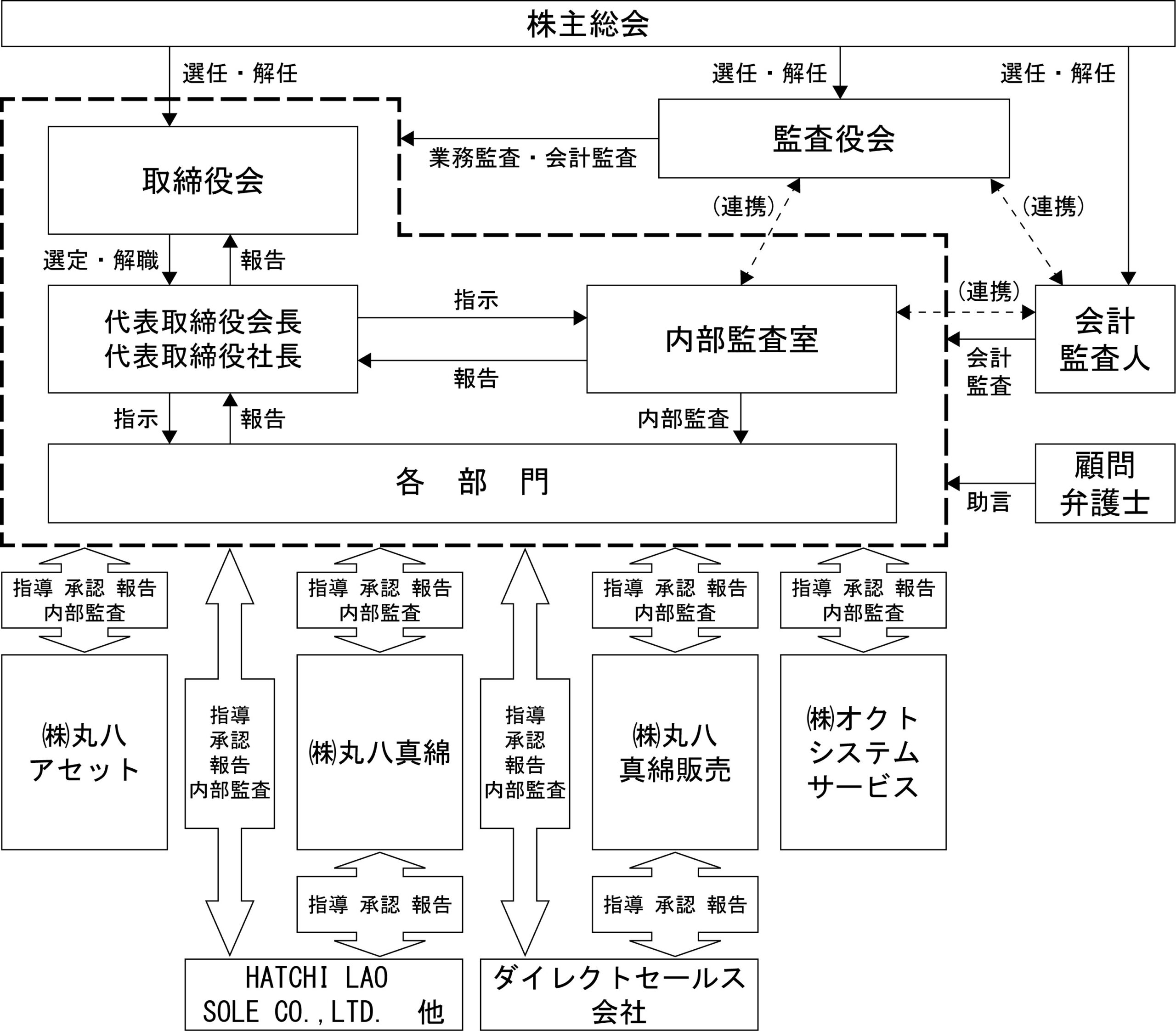 コーポレートガバナンス体制